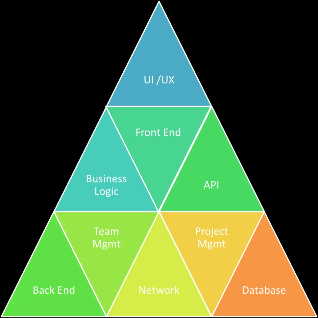 What is Full Stack Developer? 7 What is Full Stack Developer?